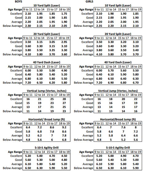 Average 40 Yard Dash Time By Age Chart